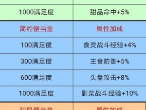 料理次元星食灵实力排行 哪些星食灵值得重点培养与提升实力