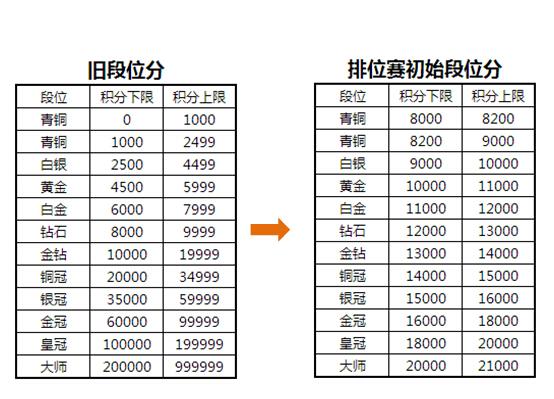 解读全民超神排位赛段位积分算法及积分规则详解