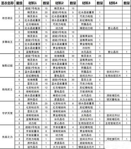 《球球大作战》先祖之力合成升级攻略：全材料览