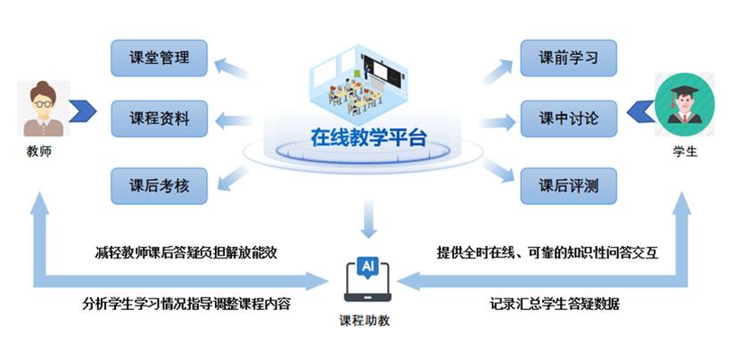 数字化教学工具推动授课方式新探索