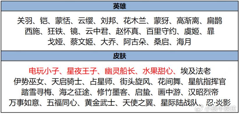 王者荣耀6月1日更新揭秘：碎片商店全新内容览表