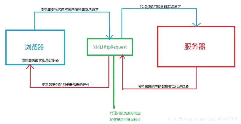 ajax 深入浅出：轻松掌握前端异步交互技术