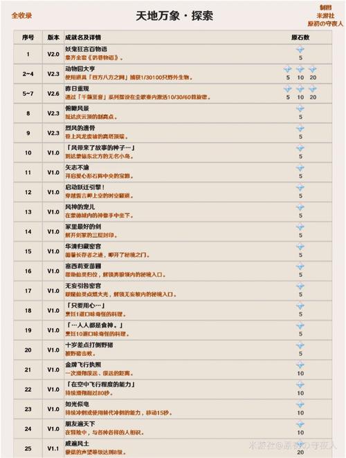 原神成就系统查缺补漏攻略：步步教你如何查询成就进度与缺失项