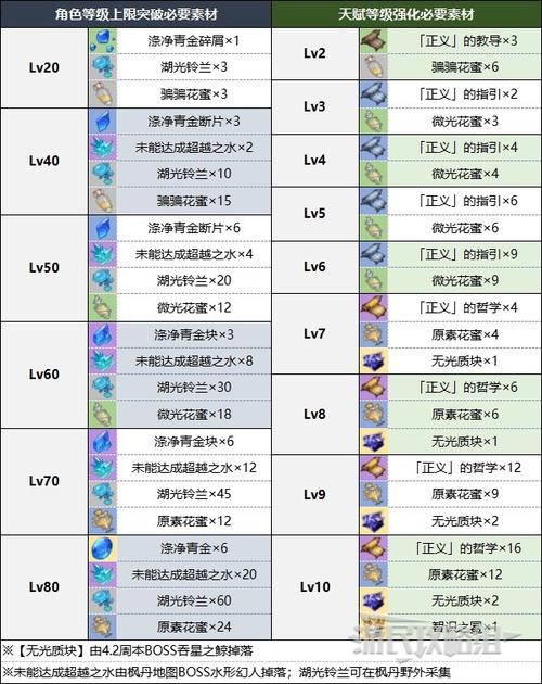 原神3.5全角色天赋突破材料览：详解攻略与突破技巧