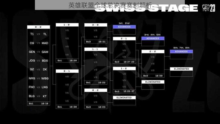 英雄联盟全球总决赛赛制解析