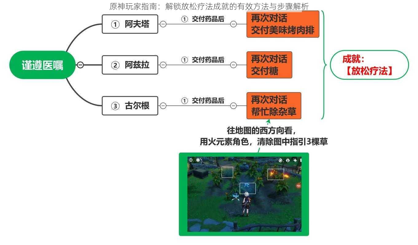 原神玩家指南：解锁放松疗法成就的有效方法与步骤解析